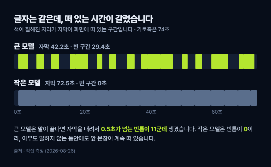 자막 떠 있는 구간 비교 화면