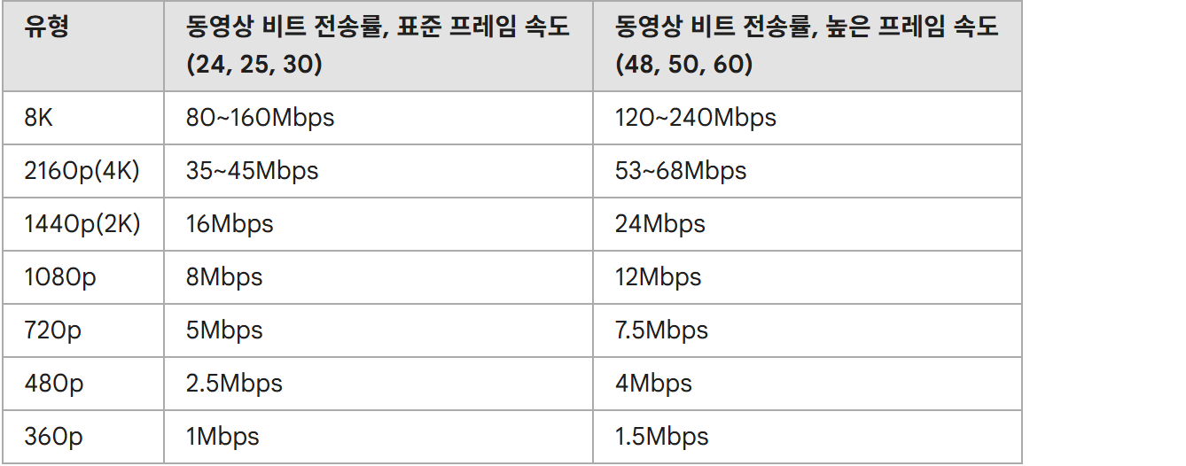 유튜브 권장 비트 전송률 표 화면