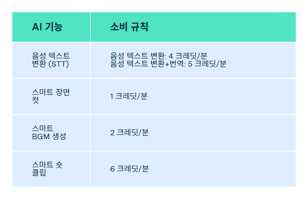 필모라 AI 크레딧 소비 규칙 화면