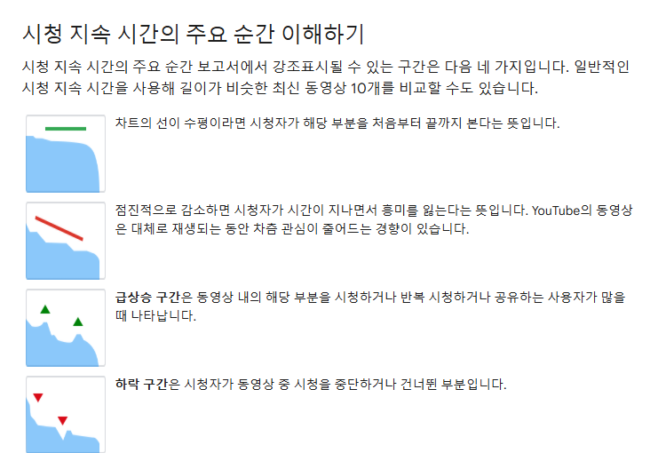 유튜브 고객센터 시청 지속 시간 그래프 설명 화면